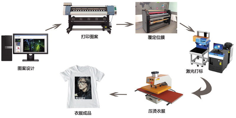 韓國燙畫生產教程 韓國燙畫生產教程